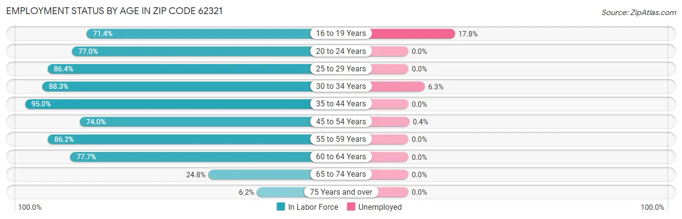 Employment Status by Age in Zip Code 62321