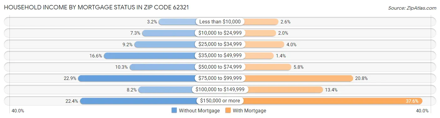 Household Income by Mortgage Status in Zip Code 62321