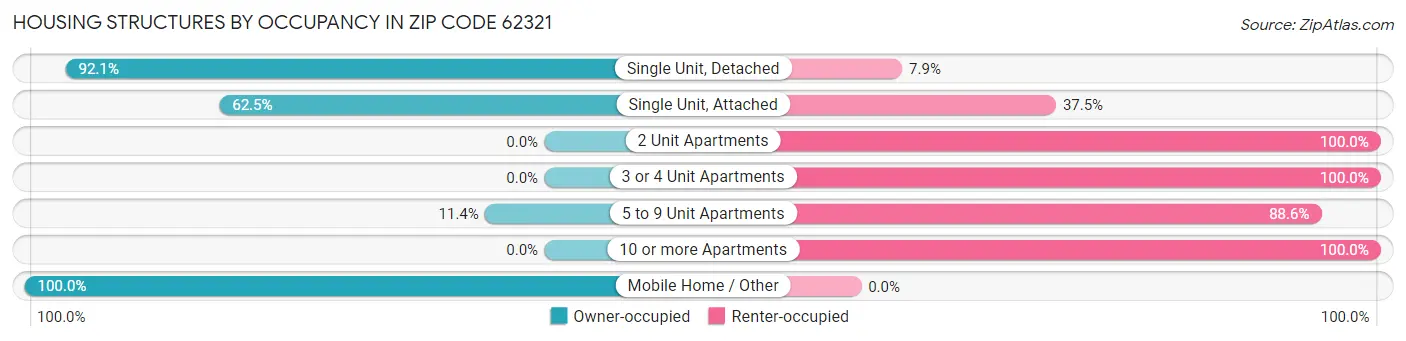 Housing Structures by Occupancy in Zip Code 62321