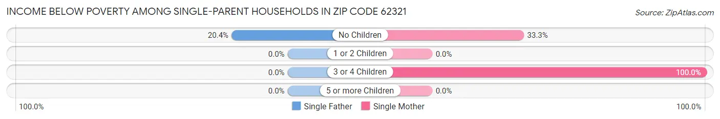 Income Below Poverty Among Single-Parent Households in Zip Code 62321