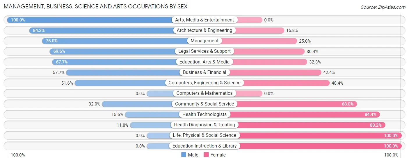 Management, Business, Science and Arts Occupations by Sex in Zip Code 62321