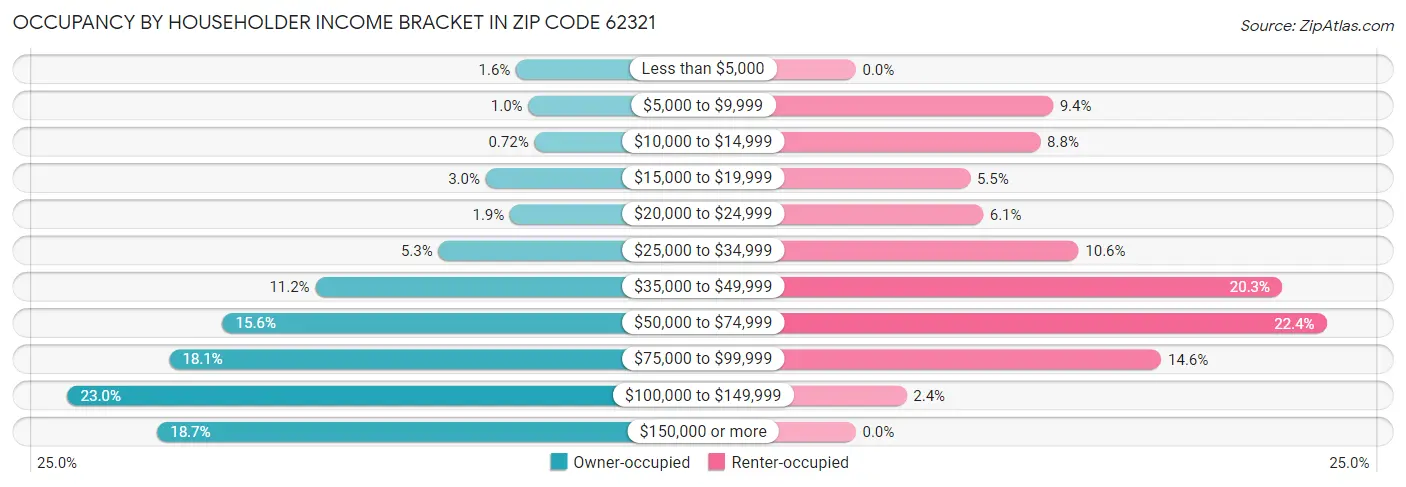 Occupancy by Householder Income Bracket in Zip Code 62321