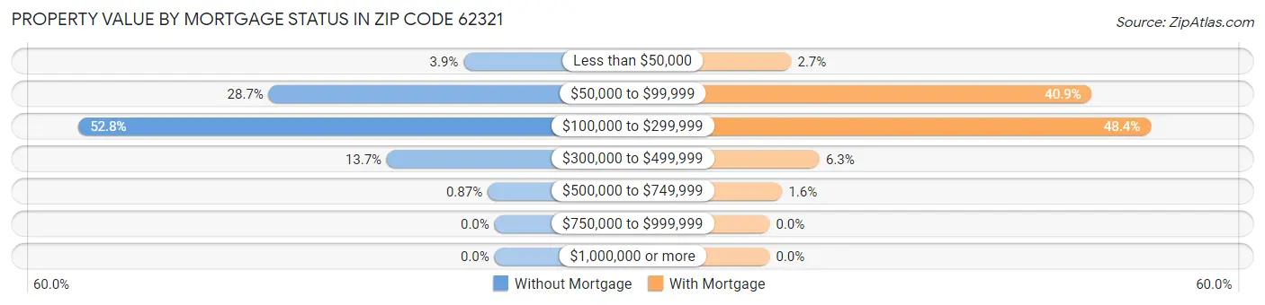 Property Value by Mortgage Status in Zip Code 62321