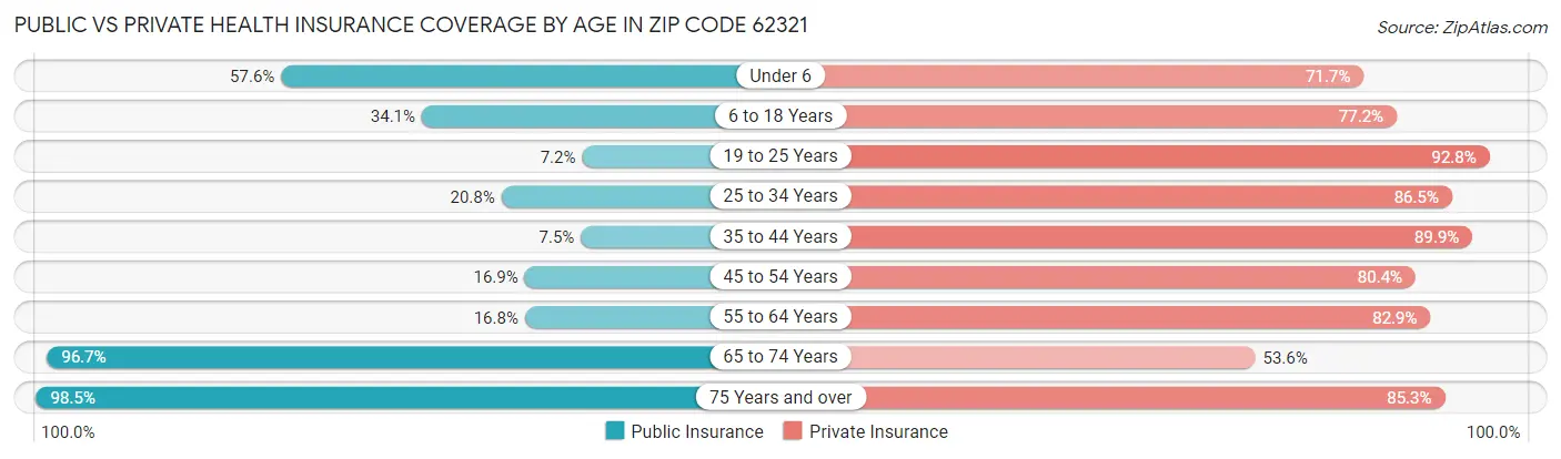Public vs Private Health Insurance Coverage by Age in Zip Code 62321