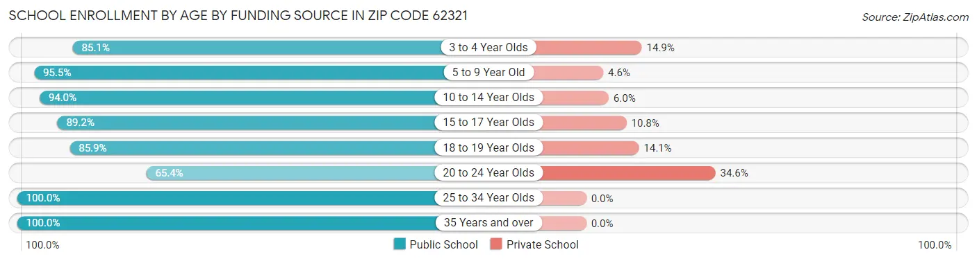 School Enrollment by Age by Funding Source in Zip Code 62321