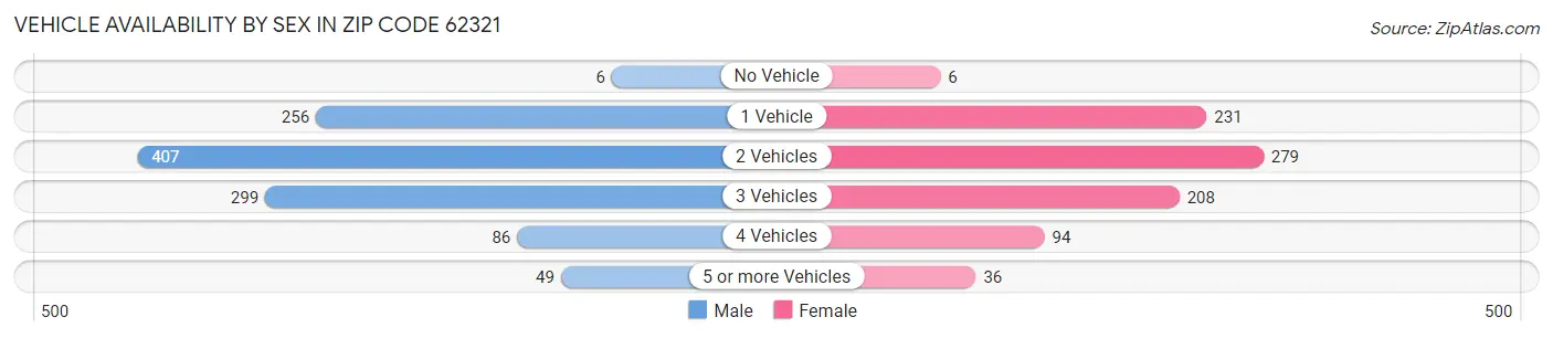 Vehicle Availability by Sex in Zip Code 62321