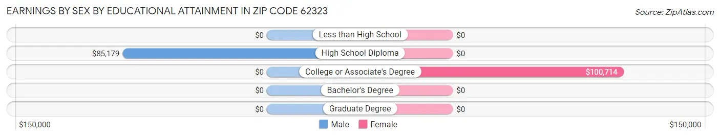 Earnings by Sex by Educational Attainment in Zip Code 62323