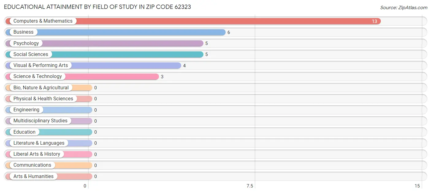 Educational Attainment by Field of Study in Zip Code 62323