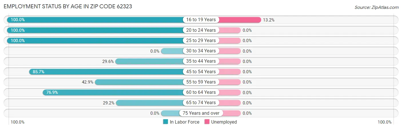Employment Status by Age in Zip Code 62323