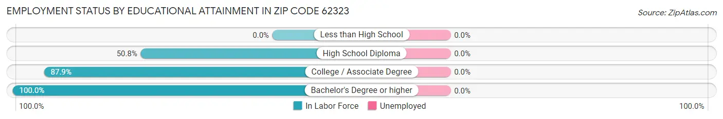 Employment Status by Educational Attainment in Zip Code 62323