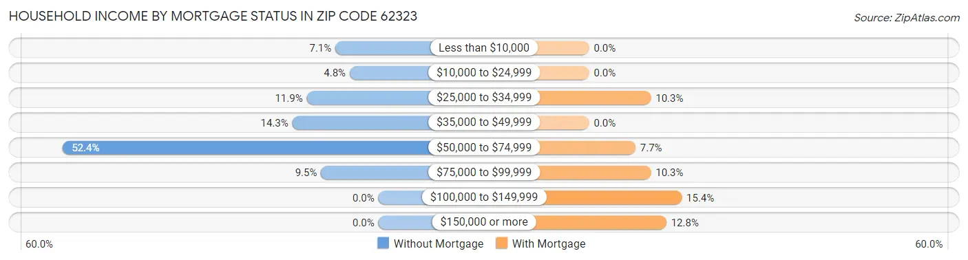 Household Income by Mortgage Status in Zip Code 62323