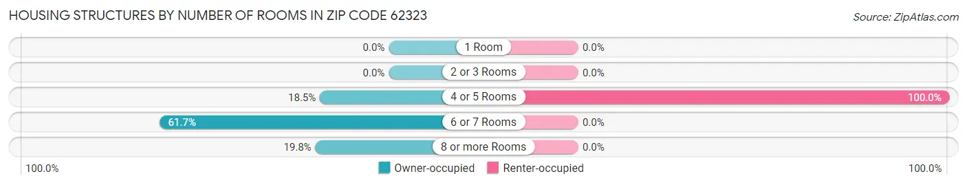 Housing Structures by Number of Rooms in Zip Code 62323