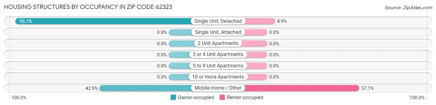 Housing Structures by Occupancy in Zip Code 62323
