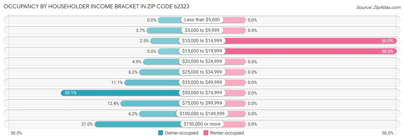 Occupancy by Householder Income Bracket in Zip Code 62323