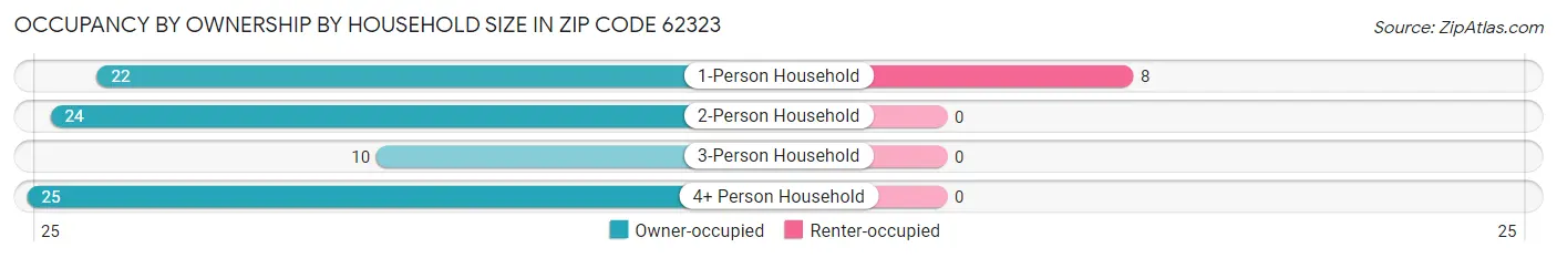 Occupancy by Ownership by Household Size in Zip Code 62323