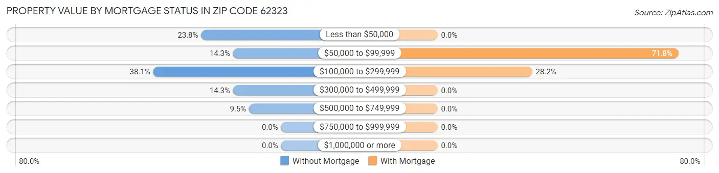 Property Value by Mortgage Status in Zip Code 62323