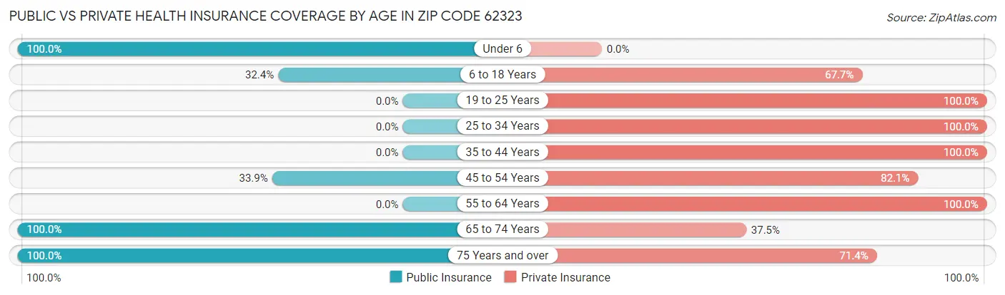 Public vs Private Health Insurance Coverage by Age in Zip Code 62323