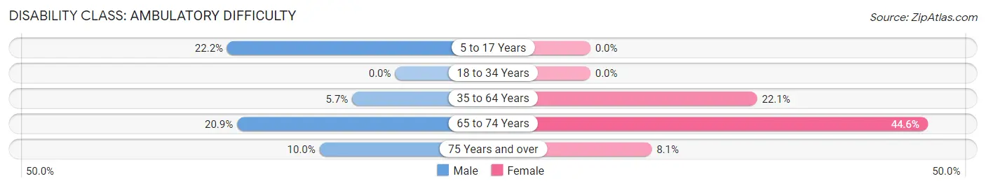 Disability in Zip Code 62324: <span>Ambulatory Difficulty</span>