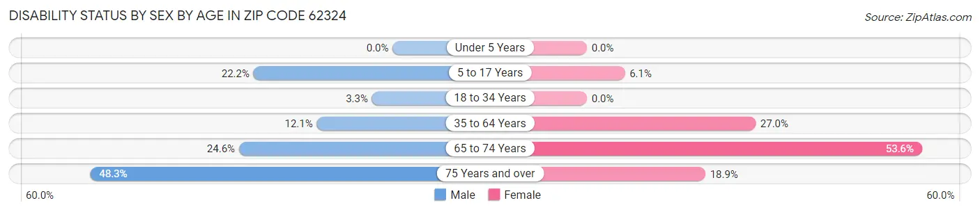 Disability Status by Sex by Age in Zip Code 62324