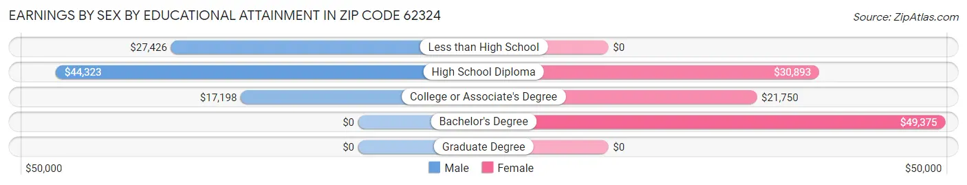 Earnings by Sex by Educational Attainment in Zip Code 62324
