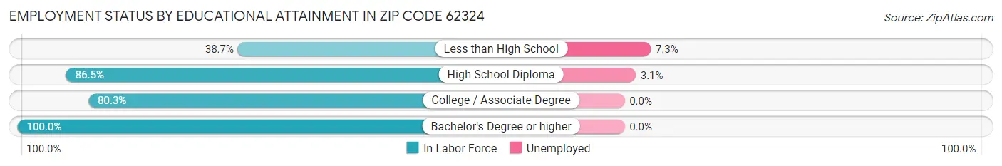 Employment Status by Educational Attainment in Zip Code 62324