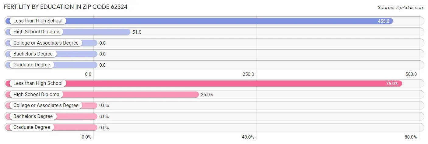 Female Fertility by Education Attainment in Zip Code 62324