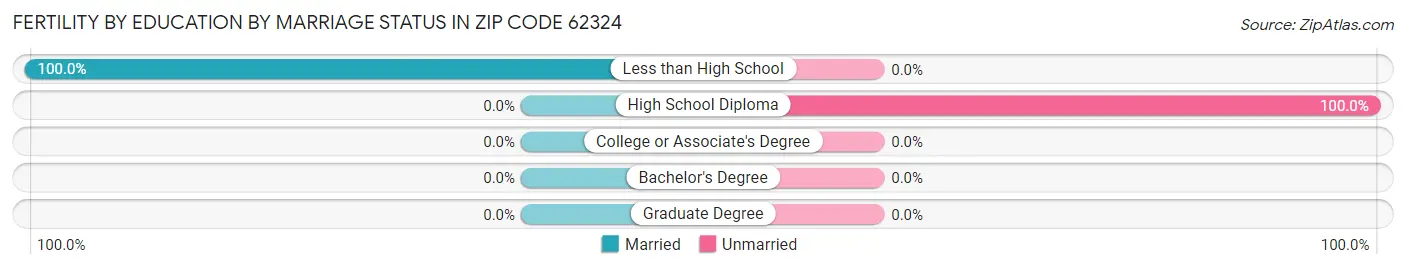 Female Fertility by Education by Marriage Status in Zip Code 62324