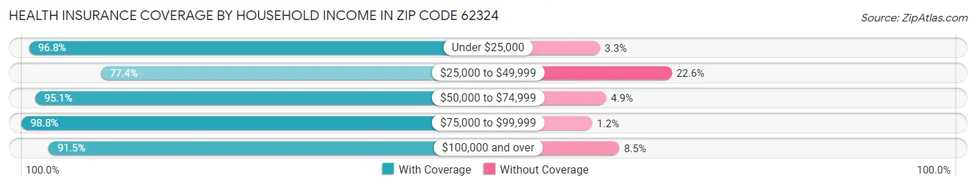 Health Insurance Coverage by Household Income in Zip Code 62324