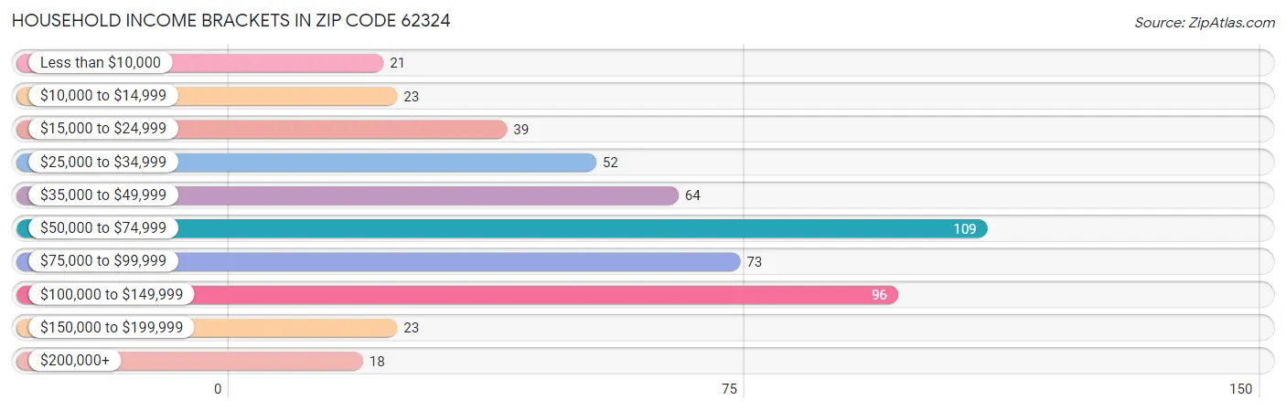 Household Income Brackets in Zip Code 62324