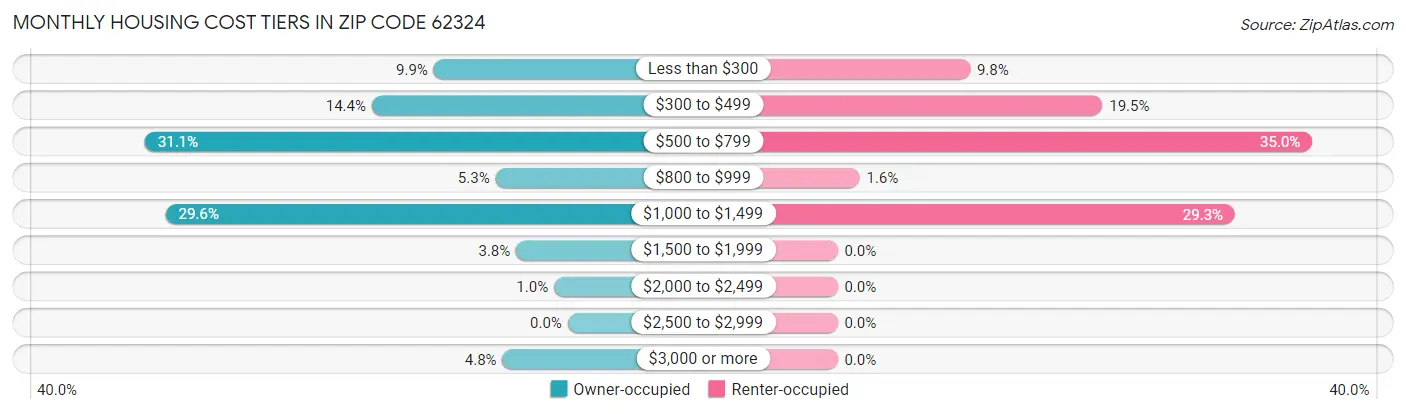 Monthly Housing Cost Tiers in Zip Code 62324