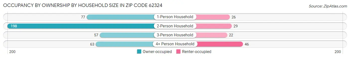 Occupancy by Ownership by Household Size in Zip Code 62324