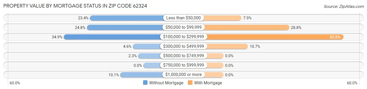 Property Value by Mortgage Status in Zip Code 62324