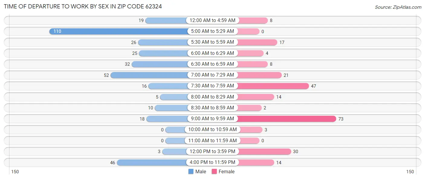 Time of Departure to Work by Sex in Zip Code 62324