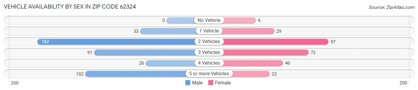 Vehicle Availability by Sex in Zip Code 62324