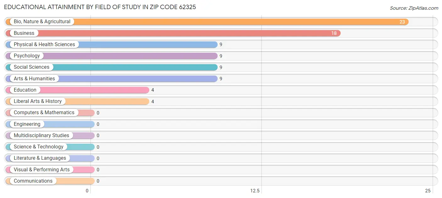 Educational Attainment by Field of Study in Zip Code 62325