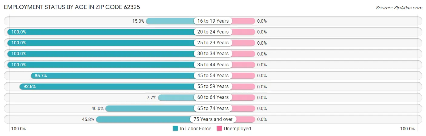 Employment Status by Age in Zip Code 62325