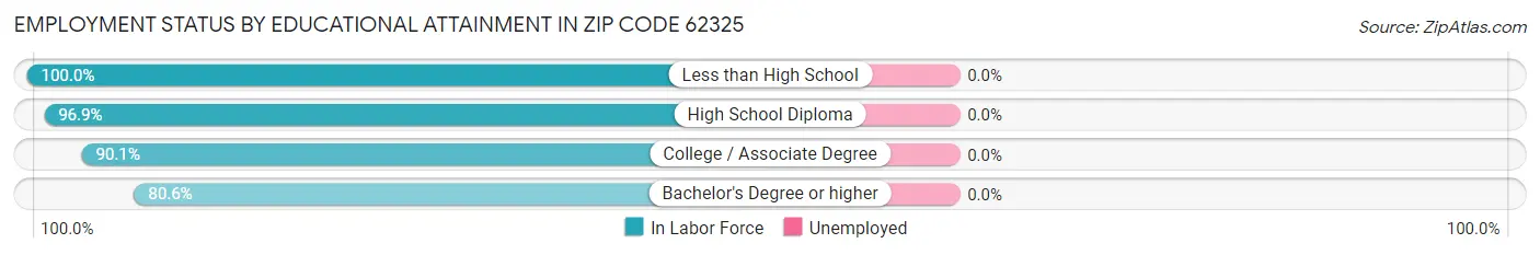Employment Status by Educational Attainment in Zip Code 62325