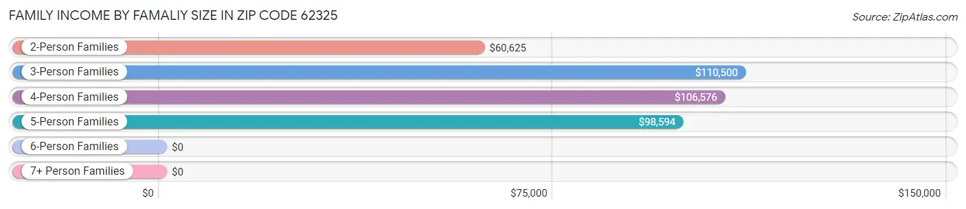 Family Income by Famaliy Size in Zip Code 62325