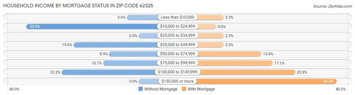 Household Income by Mortgage Status in Zip Code 62325