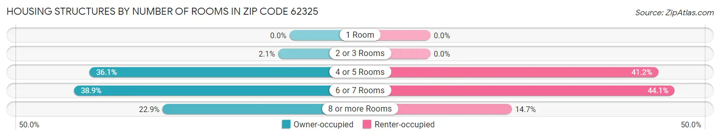Housing Structures by Number of Rooms in Zip Code 62325