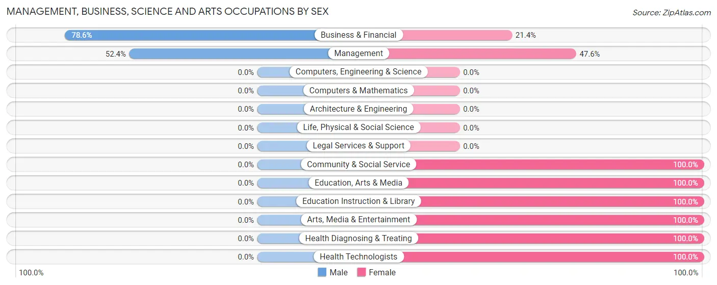 Management, Business, Science and Arts Occupations by Sex in Zip Code 62325