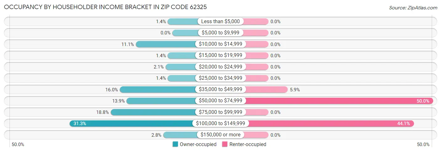 Occupancy by Householder Income Bracket in Zip Code 62325