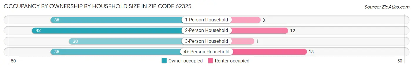Occupancy by Ownership by Household Size in Zip Code 62325