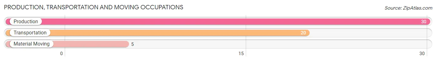Production, Transportation and Moving Occupations in Zip Code 62325