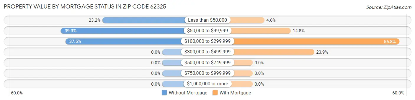 Property Value by Mortgage Status in Zip Code 62325