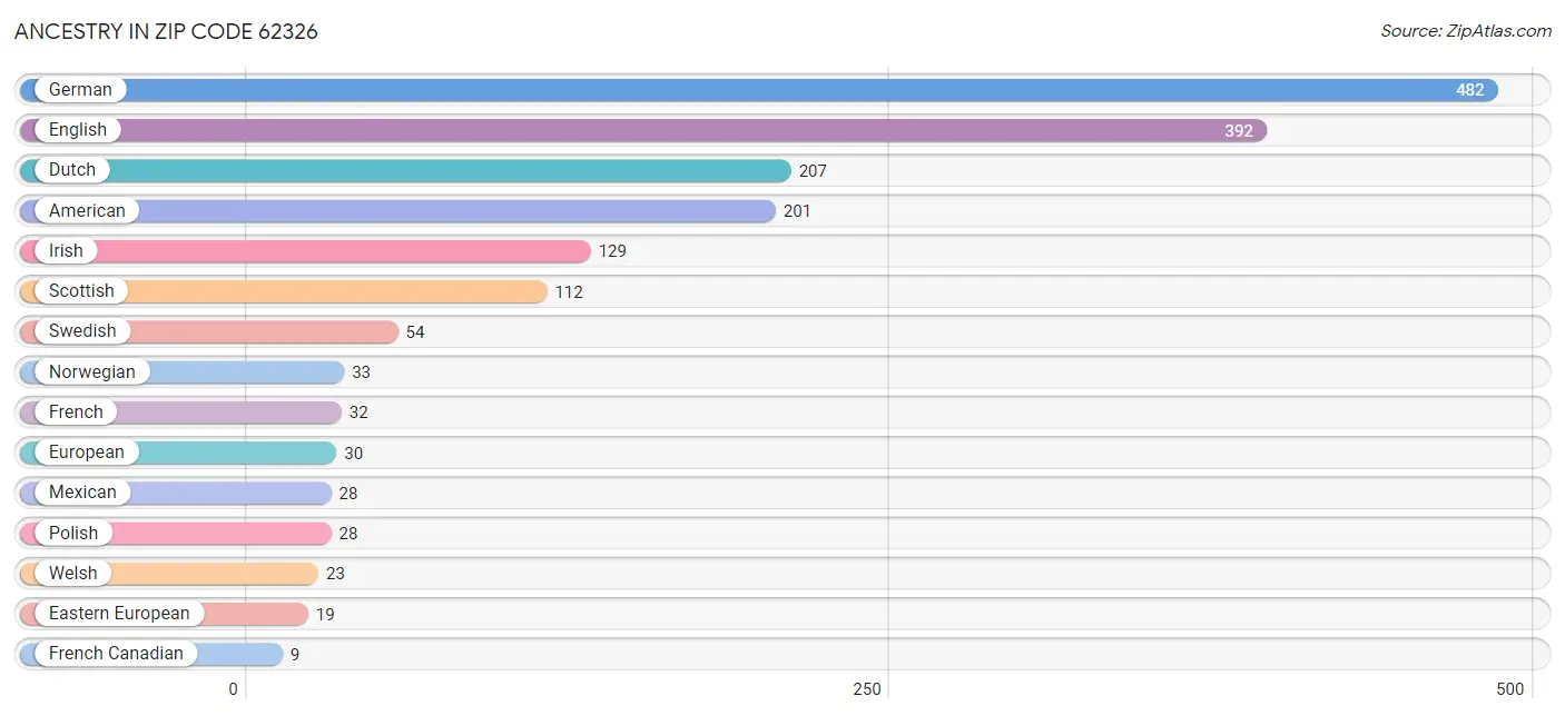 Ancestry in Zip Code 62326