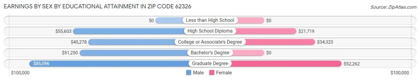 Earnings by Sex by Educational Attainment in Zip Code 62326