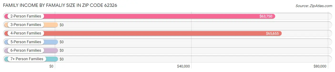 Family Income by Famaliy Size in Zip Code 62326