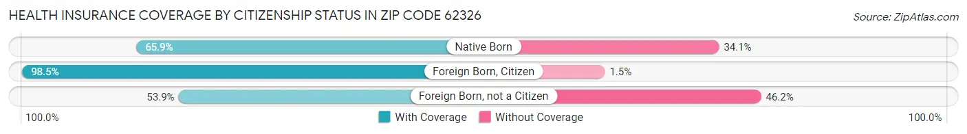 Health Insurance Coverage by Citizenship Status in Zip Code 62326