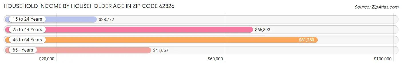 Household Income by Householder Age in Zip Code 62326